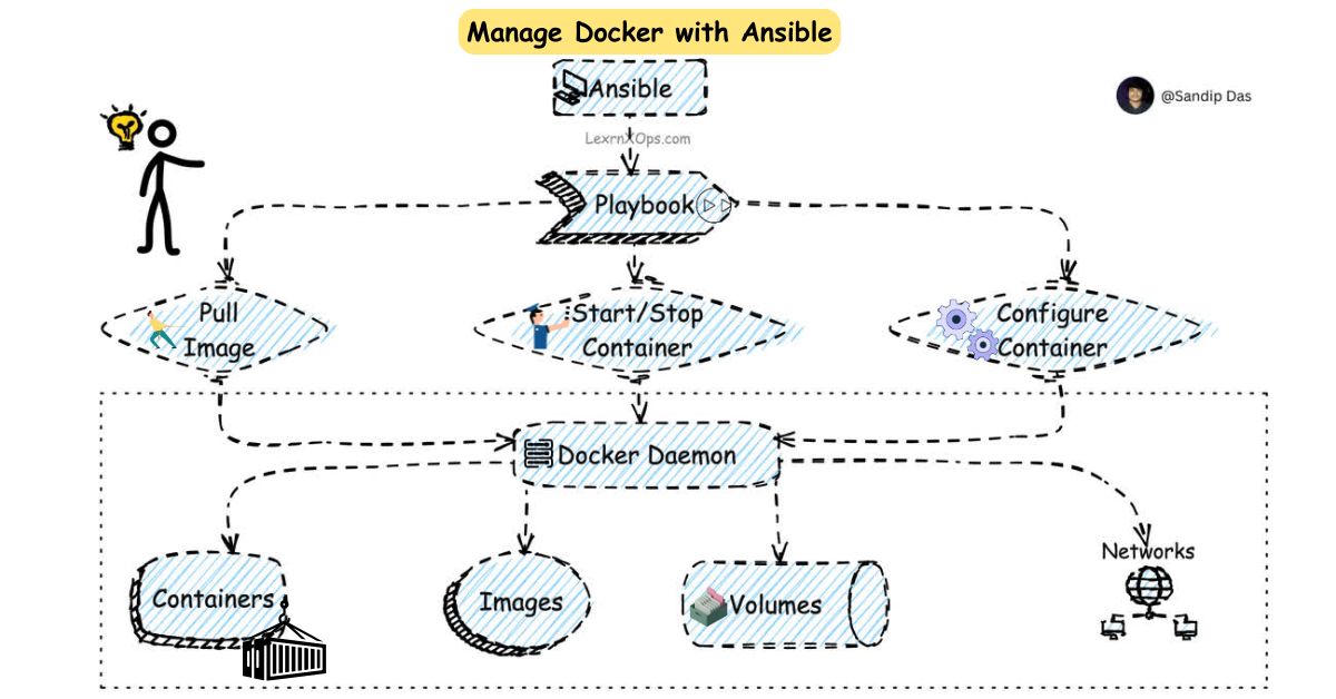 Manage Docker with Ansible