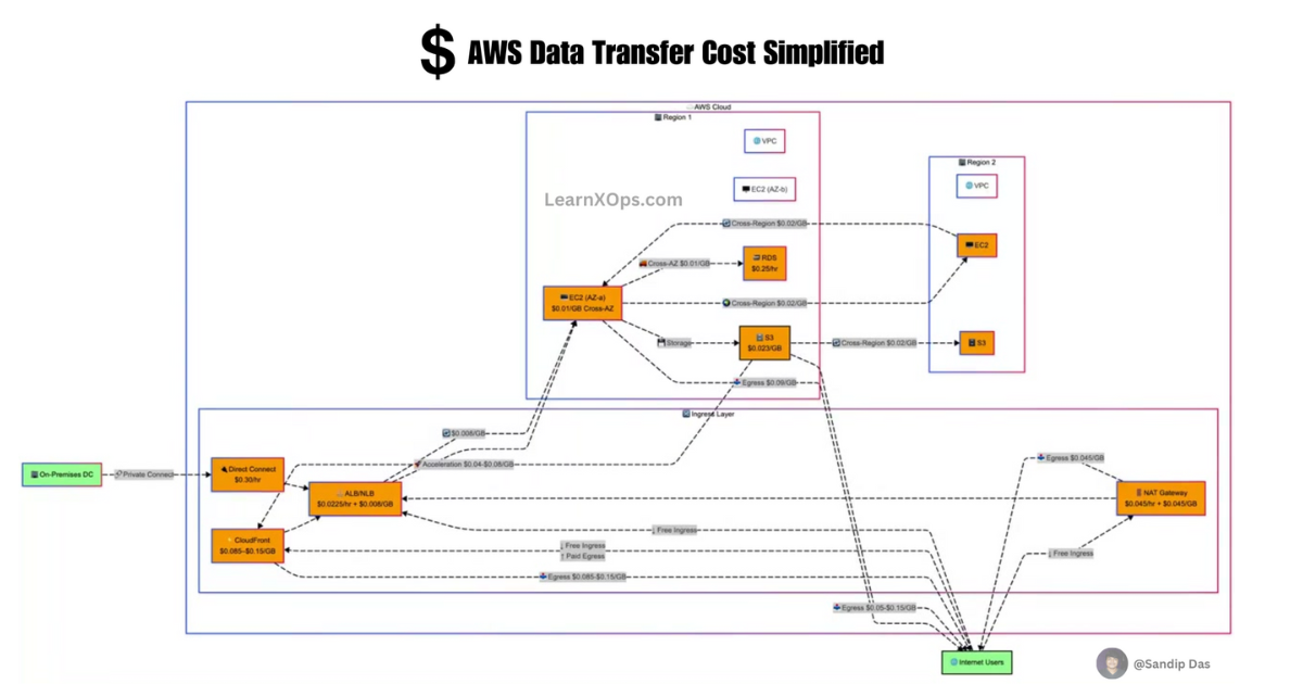 AWS Data Transfer Cost Simplified